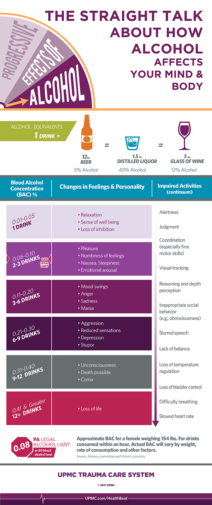 Learn more about the effects of alcohol