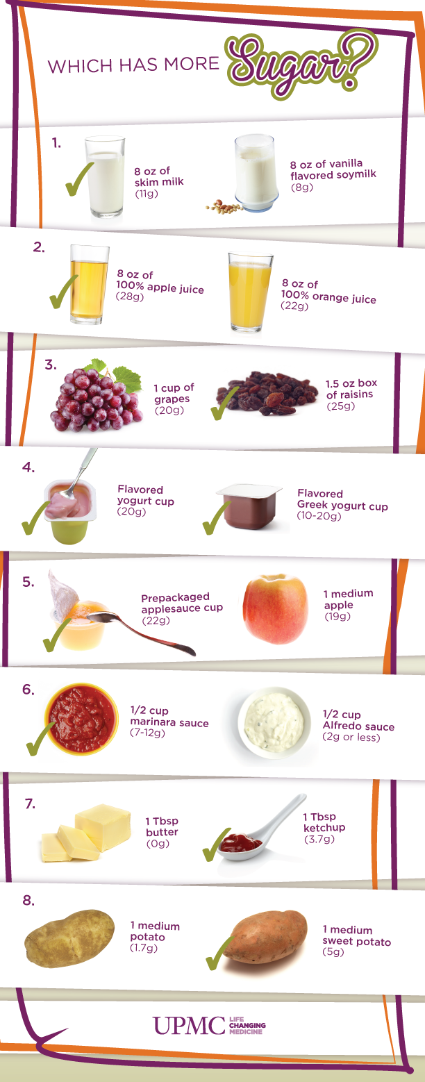 Which Has More Sugar? Infographic