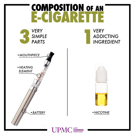 Composition of an e-cigarette
