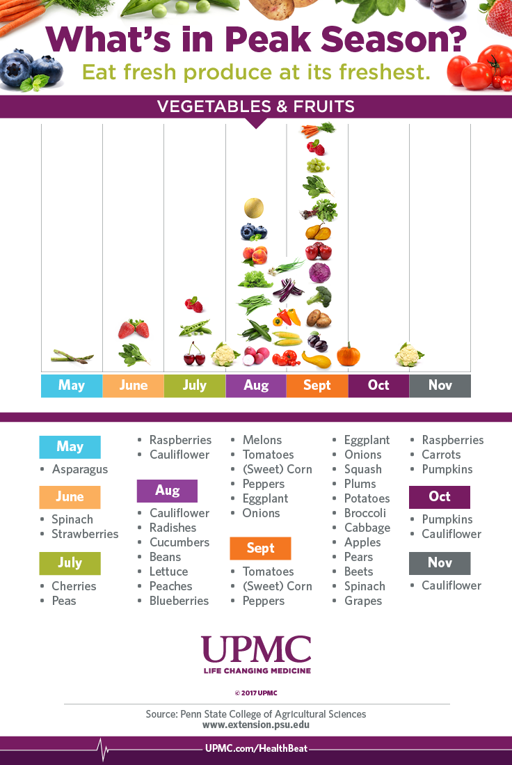 Learn about when produce is in season
