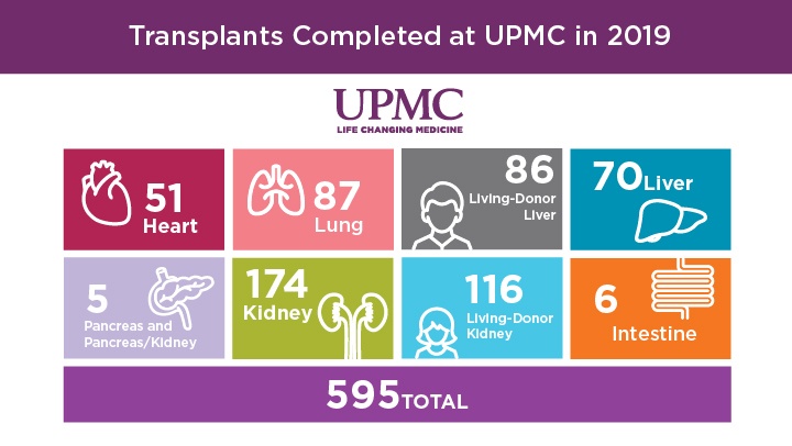 UPMC Transplants in 2019
