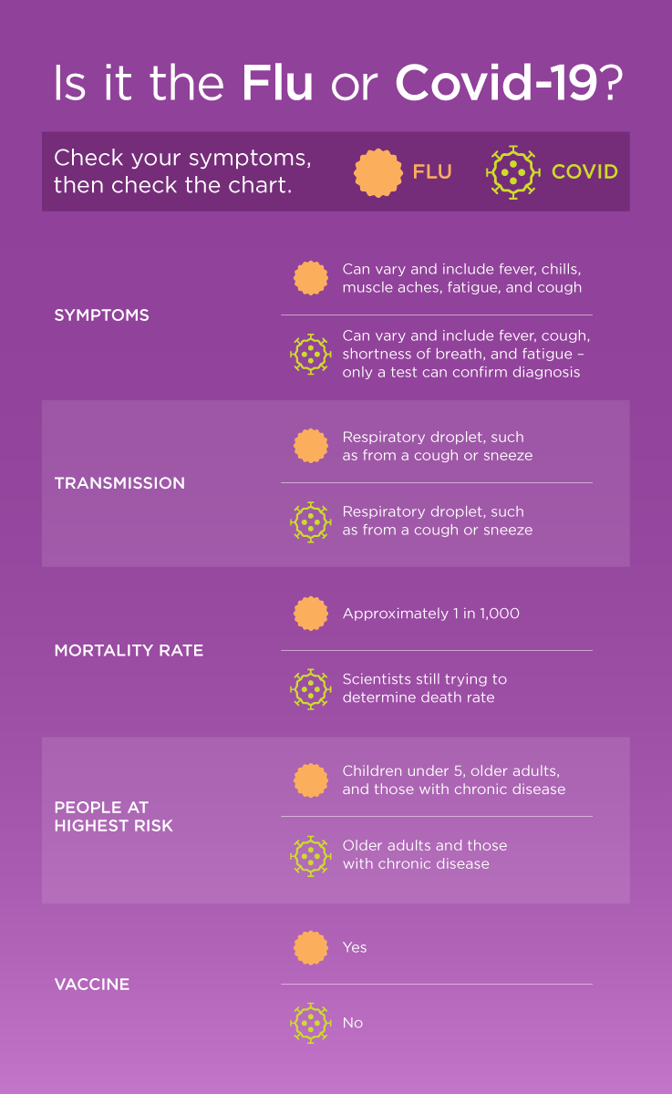 Do I have the flu or COVID-19?